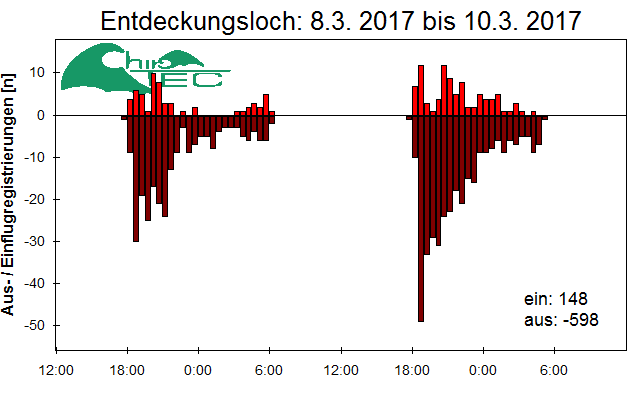 [Fledermaus] Lichtschranke: Segeberger Kalkberg (NABU Schleswig-Holstein)