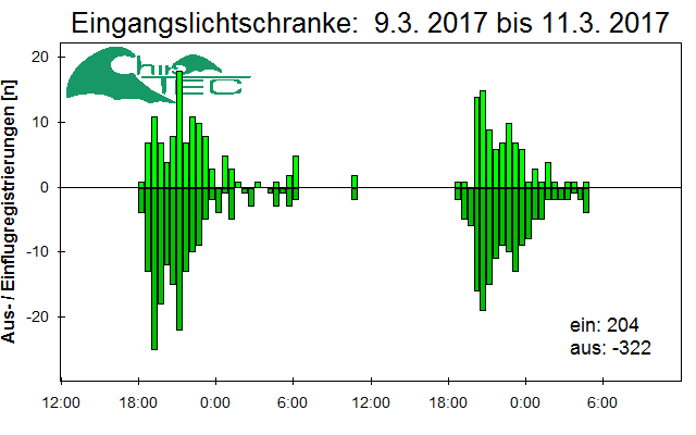 [Fledermaus] Lichtschranke: Segeberger Kalkberg (NABU Schleswig-Holstein)