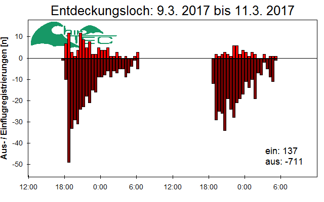[Fledermaus] Lichtschranke: Segeberger Kalkberg (NABU Schleswig-Holstein)