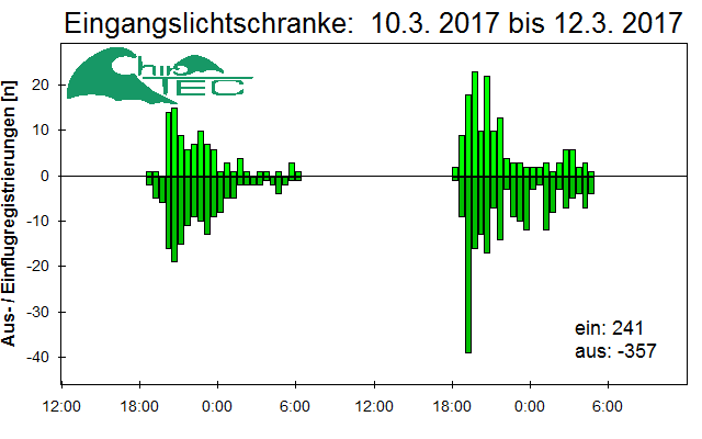 [Fledermaus] Lichtschranke: Segeberger Kalkberg (NABU Schleswig-Holstein)