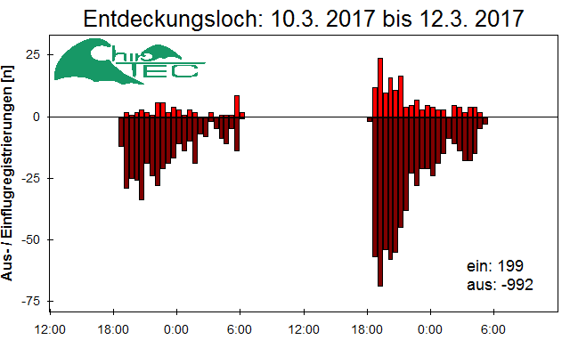 [Fledermaus] Lichtschranke: Segeberger Kalkberg (NABU Schleswig-Holstein)
