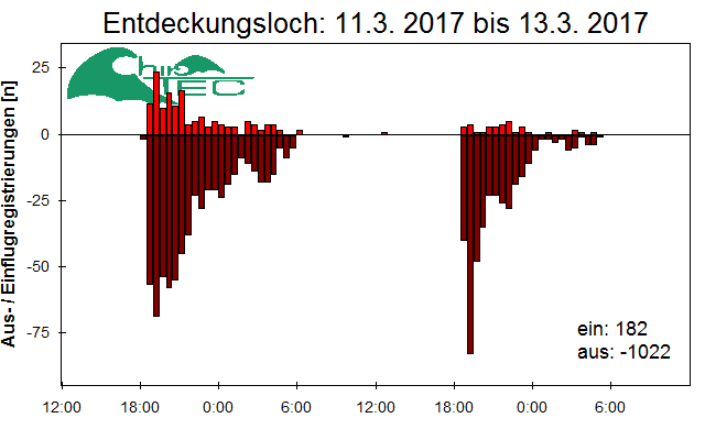[Fledermaus] Lichtschranke: Segeberger Kalkberg (NABU Schleswig-Holstein)
