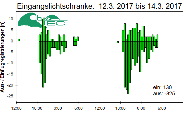 [Fledermaus] Lichtschranke: Segeberger Kalkberg (NABU Schleswig-Holstein)