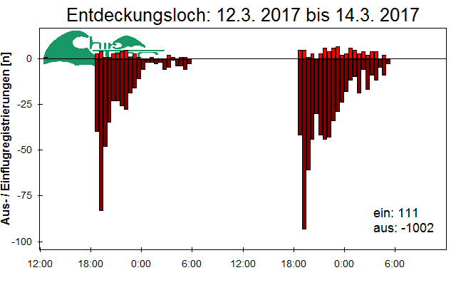[Fledermaus] Lichtschranke: Segeberger Kalkberg (NABU Schleswig-Holstein)