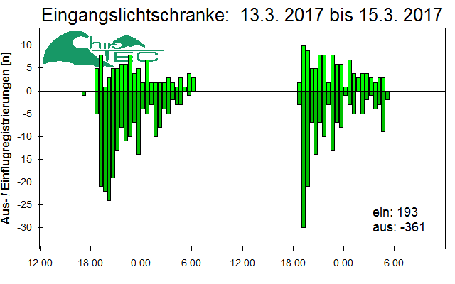[Fledermaus] Lichtschranke: Segeberger Kalkberg (NABU Schleswig-Holstein)