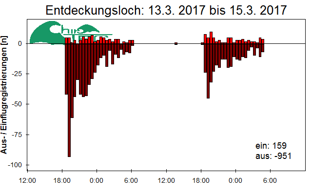 [Fledermaus] Lichtschranke: Segeberger Kalkberg (NABU Schleswig-Holstein)