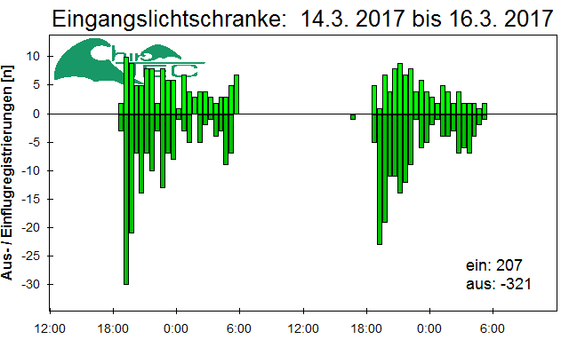 [Fledermaus] Lichtschranke: Segeberger Kalkberg (NABU Schleswig-Holstein)