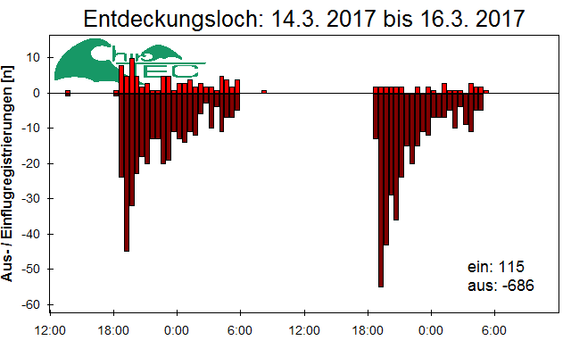 [Fledermaus] Lichtschranke: Segeberger Kalkberg (NABU Schleswig-Holstein)