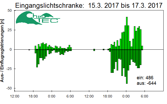 [Fledermaus] Lichtschranke: Segeberger Kalkberg (NABU Schleswig-Holstein)