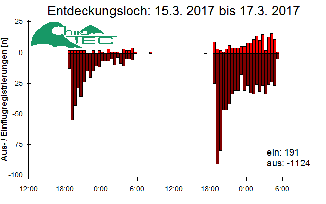 [Fledermaus] Lichtschranke: Segeberger Kalkberg (NABU Schleswig-Holstein)