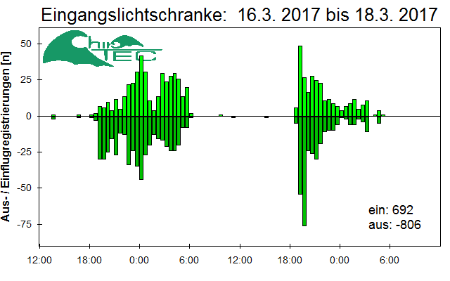 [Fledermaus] Lichtschranke: Segeberger Kalkberg (NABU Schleswig-Holstein)