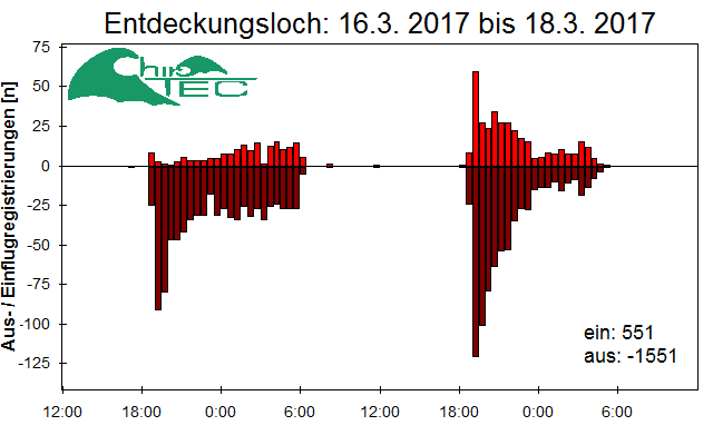 [Fledermaus] Lichtschranke: Segeberger Kalkberg (NABU Schleswig-Holstein)