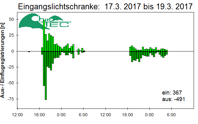 [Fledermaus] Lichtschranke: Segeberger Kalkberg (NABU Schleswig-Holstein)
