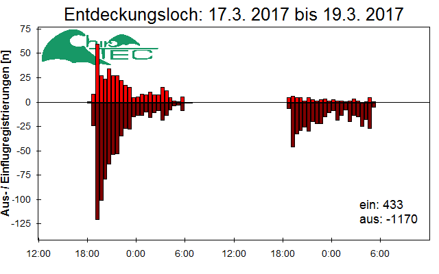 [Fledermaus] Lichtschranke: Segeberger Kalkberg (NABU Schleswig-Holstein)