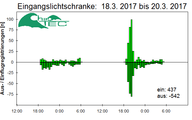 [Fledermaus] Lichtschranke: Segeberger Kalkberg (NABU Schleswig-Holstein)