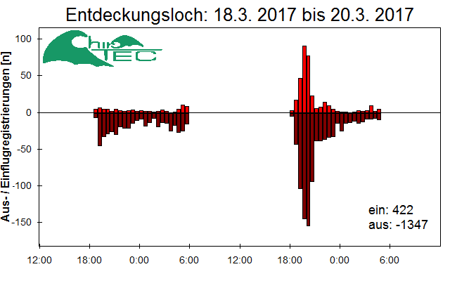 [Fledermaus] Lichtschranke: Segeberger Kalkberg (NABU Schleswig-Holstein)
