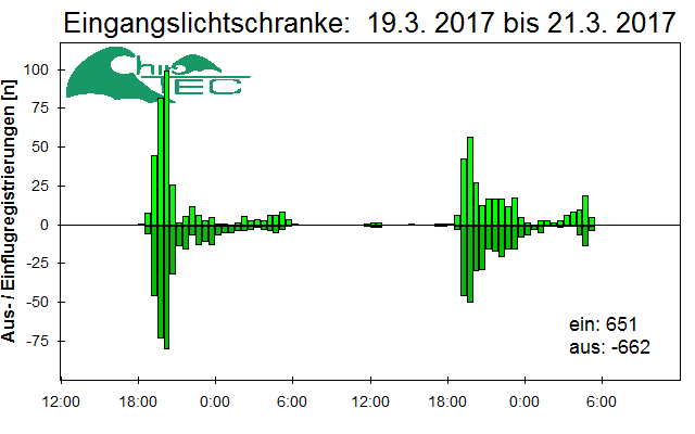 [Fledermaus] Lichtschranke: Segeberger Kalkberg (NABU Schleswig-Holstein)