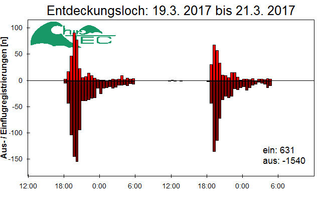 [Fledermaus] Lichtschranke: Segeberger Kalkberg (NABU Schleswig-Holstein)