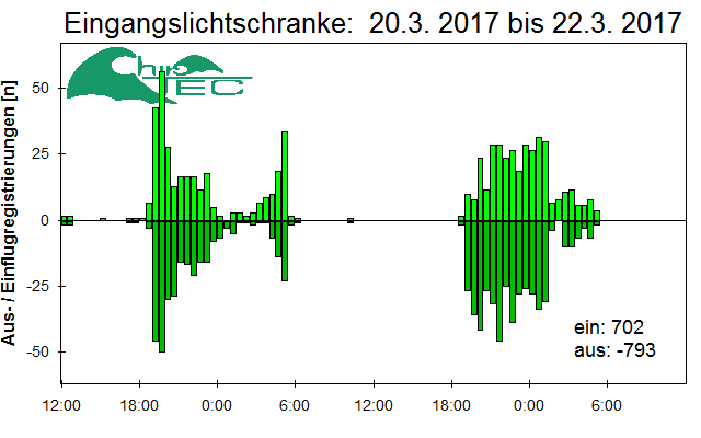 [Fledermaus] Lichtschranke: Segeberger Kalkberg (NABU Schleswig-Holstein)
