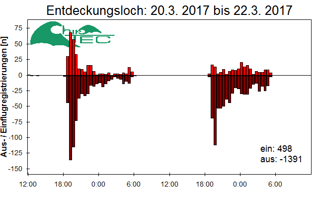 [Fledermaus] Lichtschranke: Segeberger Kalkberg (NABU Schleswig-Holstein)