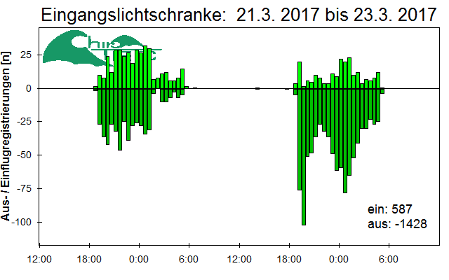 [Fledermaus] Lichtschranke: Segeberger Kalkberg (NABU Schleswig-Holstein)