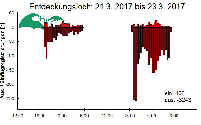 [Fledermaus] Lichtschranke: Segeberger Kalkberg (NABU Schleswig-Holstein)