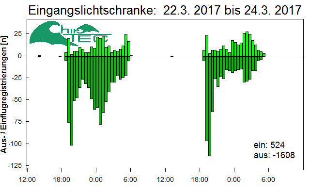 [Fledermaus] Lichtschranke: Segeberger Kalkberg (NABU Schleswig-Holstein)