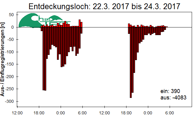 [Fledermaus] Lichtschranke: Segeberger Kalkberg (NABU Schleswig-Holstein)
