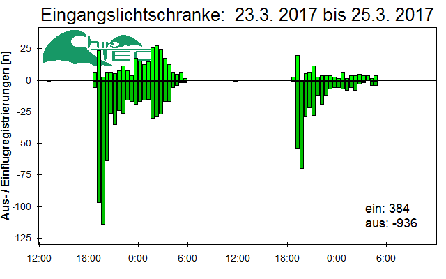 [Fledermaus] Lichtschranke: Segeberger Kalkberg (NABU Schleswig-Holstein)