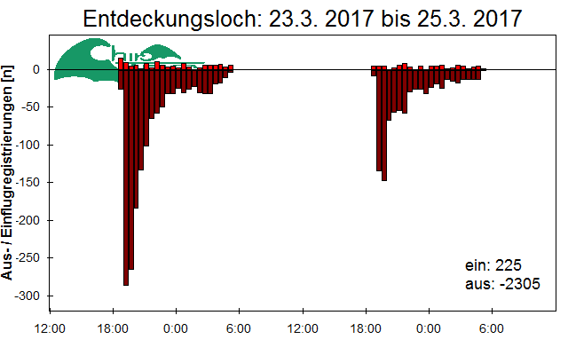[Fledermaus] Lichtschranke: Segeberger Kalkberg (NABU Schleswig-Holstein)