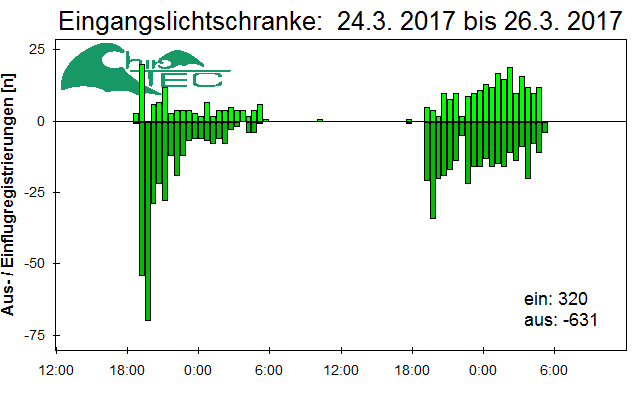 [Fledermaus] Lichtschranke: Segeberger Kalkberg (NABU Schleswig-Holstein)