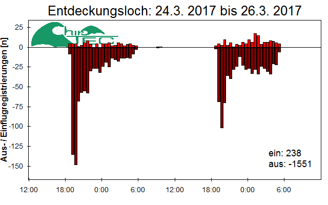 [Fledermaus] Lichtschranke: Segeberger Kalkberg (NABU Schleswig-Holstein)