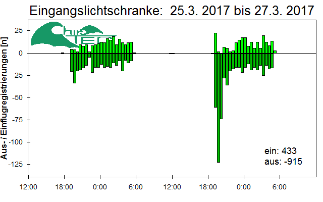 [Fledermaus] Lichtschranke: Segeberger Kalkberg (NABU Schleswig-Holstein)