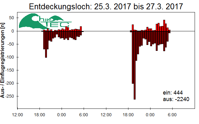 [Fledermaus] Lichtschranke: Segeberger Kalkberg (NABU Schleswig-Holstein)