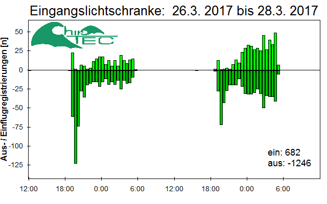[Fledermaus] Lichtschranke: Segeberger Kalkberg (NABU Schleswig-Holstein)