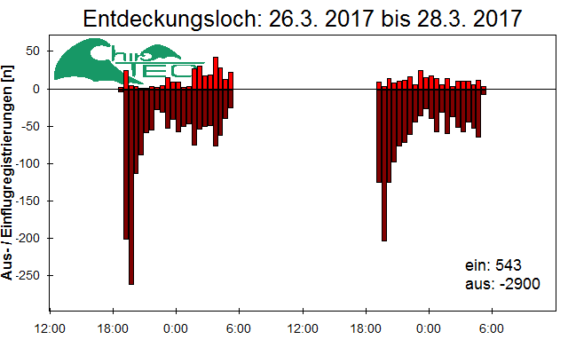 [Fledermaus] Lichtschranke: Segeberger Kalkberg (NABU Schleswig-Holstein)