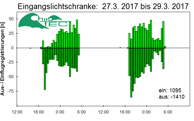 [Fledermaus] Lichtschranke: Segeberger Kalkberg (NABU Schleswig-Holstein)