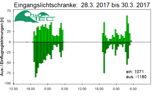 [Fledermaus] Lichtschranke: Segeberger Kalkberg (NABU Schleswig-Holstein)