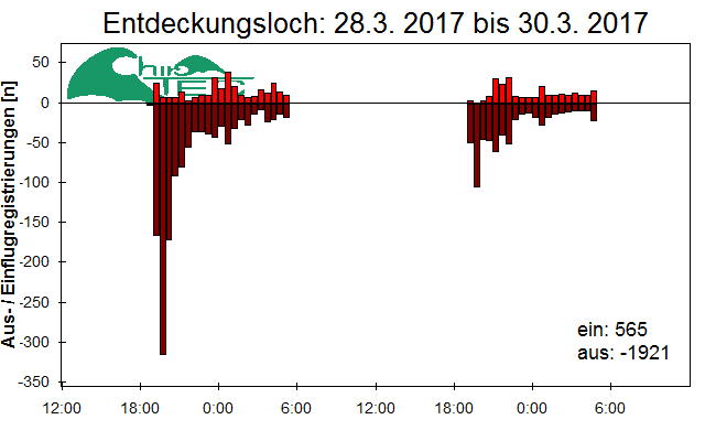 [Fledermaus] Lichtschranke: Segeberger Kalkberg (NABU Schleswig-Holstein)