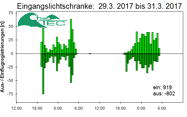 [Fledermaus] Lichtschranke: Segeberger Kalkberg (NABU Schleswig-Holstein)