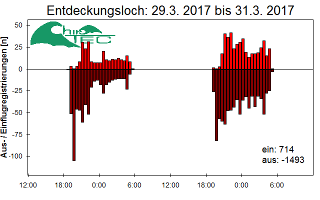 [Fledermaus] Lichtschranke: Segeberger Kalkberg (NABU Schleswig-Holstein)