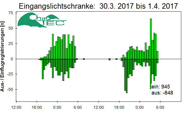 [Fledermaus] Lichtschranke: Segeberger Kalkberg (NABU Schleswig-Holstein)