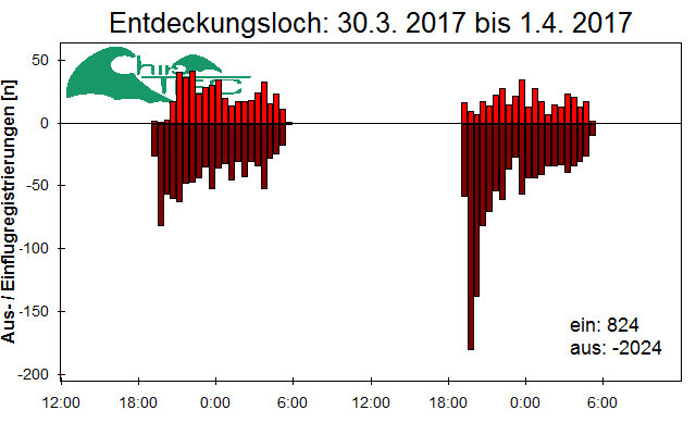 [Fledermaus] Lichtschranke: Segeberger Kalkberg (NABU Schleswig-Holstein)