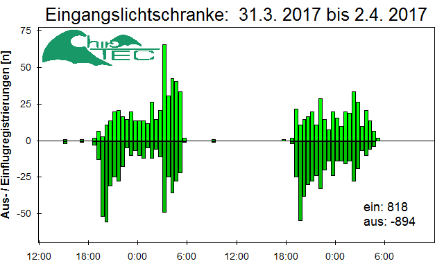 [Fledermaus] Lichtschranke: Segeberger Kalkberg (NABU Schleswig-Holstein)