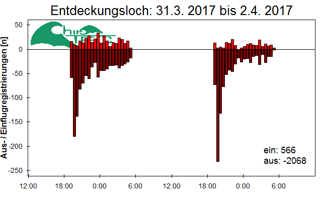 [Fledermaus] Lichtschranke: Segeberger Kalkberg (NABU Schleswig-Holstein)
