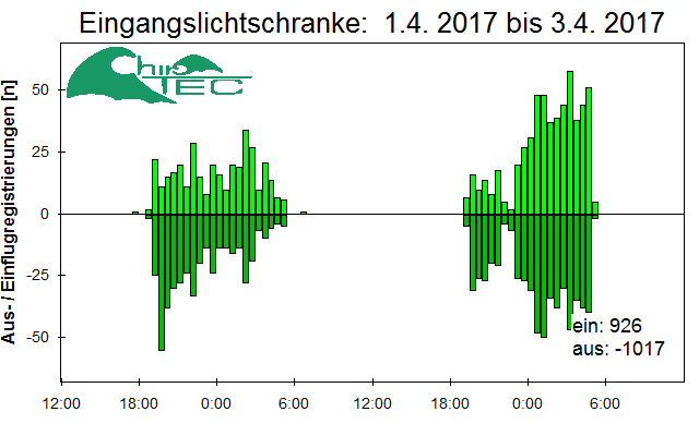 [Fledermaus] Lichtschranke: Segeberger Kalkberg (NABU Schleswig-Holstein)