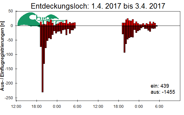 [Fledermaus] Lichtschranke: Segeberger Kalkberg (NABU Schleswig-Holstein)