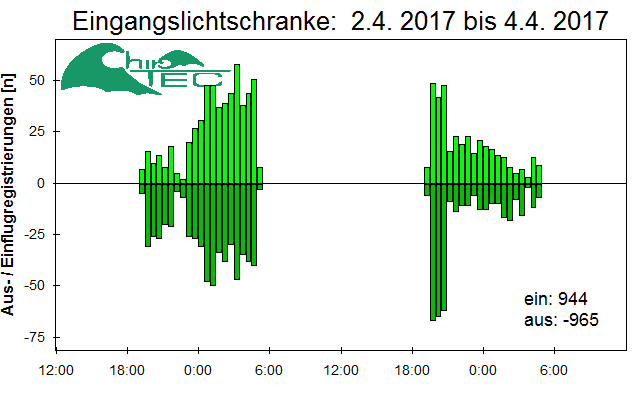 [Fledermaus] Lichtschranke: Segeberger Kalkberg (NABU Schleswig-Holstein)