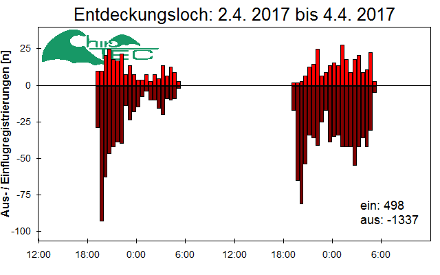 [Fledermaus] Lichtschranke: Segeberger Kalkberg (NABU Schleswig-Holstein)