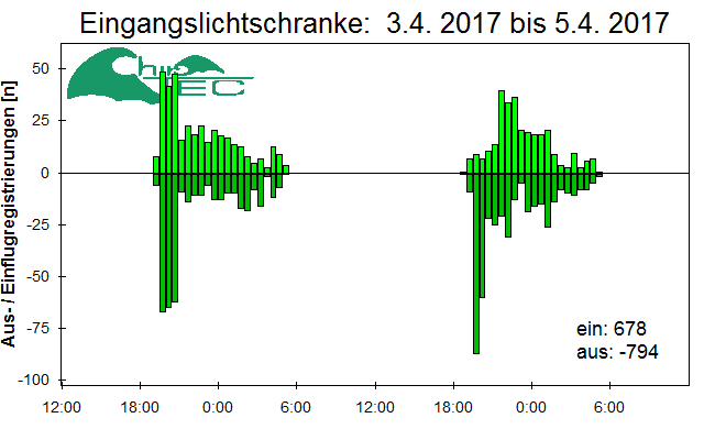 [Fledermaus] Lichtschranke: Segeberger Kalkberg (NABU Schleswig-Holstein)